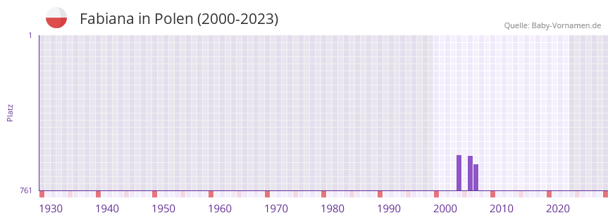 Fabiana in der Vornamen-Hitliste von Polen (2000-2023)