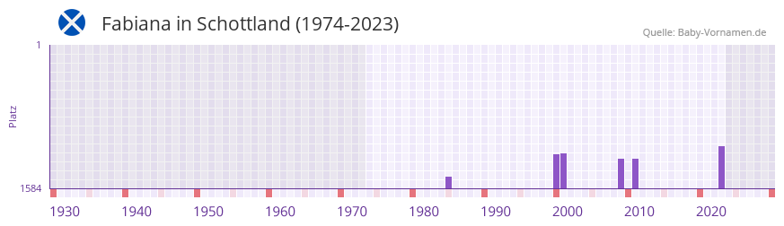 Fabiana in der Vornamen-Hitliste von Schottland (1974-2023)