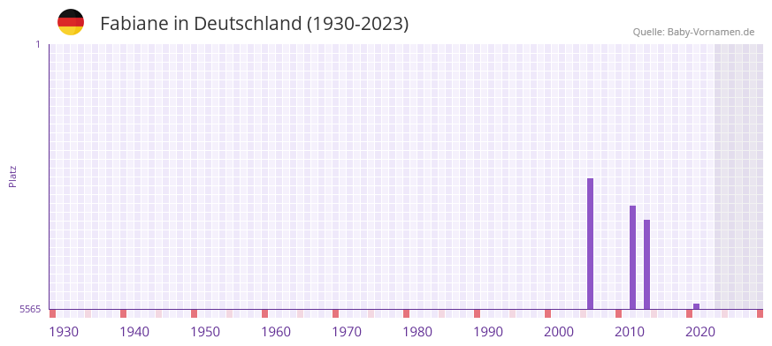 Fabiane in der Vornamen-Hitliste von Deutschland (1930-2023)