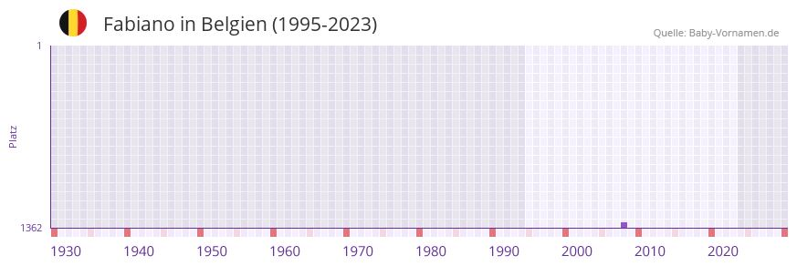 Fabiano in der Vornamen-Hitliste von Belgien (1995-2023)