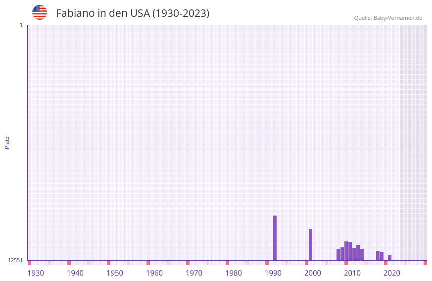 Fabiano in der Vornamen-Hitliste von den USA (1930-2023)