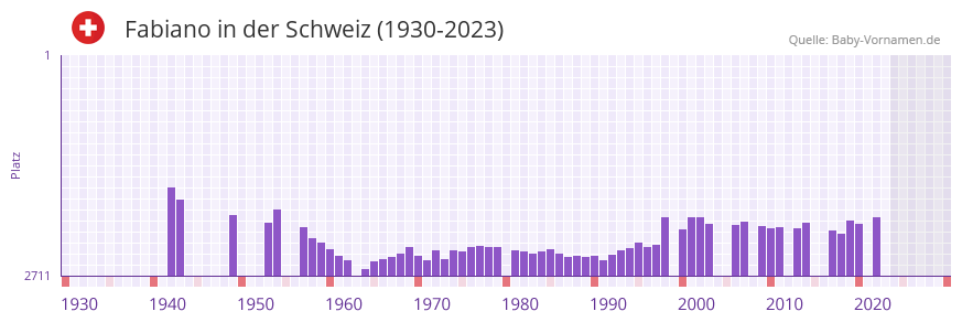Fabiano in der Vornamen-Hitliste von der Schweiz (1930-2023)