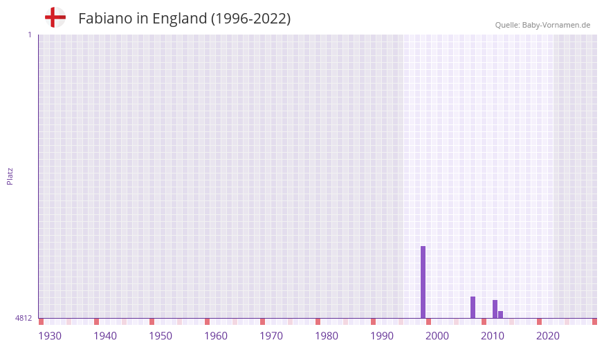 Fabiano in der Vornamen-Hitliste von England (1996-2022)