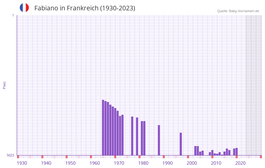 Fabiano in der Vornamen-Hitliste von Frankreich (1930-2023)