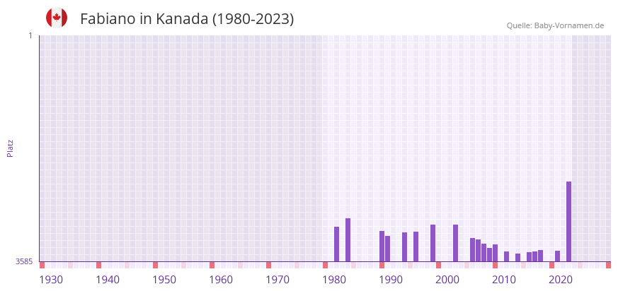 Fabiano in der Vornamen-Hitliste von Kanada (1980-2023)