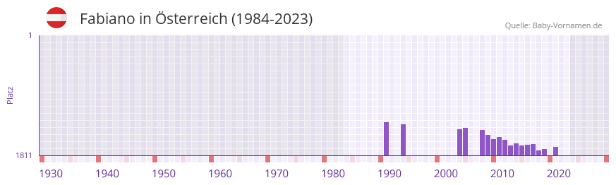 Fabiano in der Vornamen-Hitliste von sterreich (1984-2023)