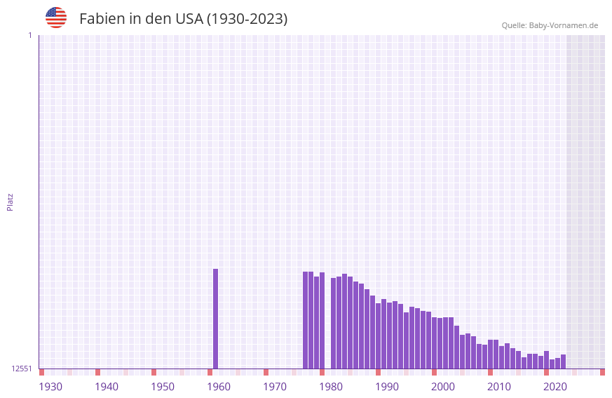 Fabien in der Vornamen-Hitliste von den USA (1930-2023)