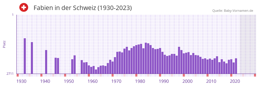 Fabien in der Vornamen-Hitliste von der Schweiz (1930-2023)