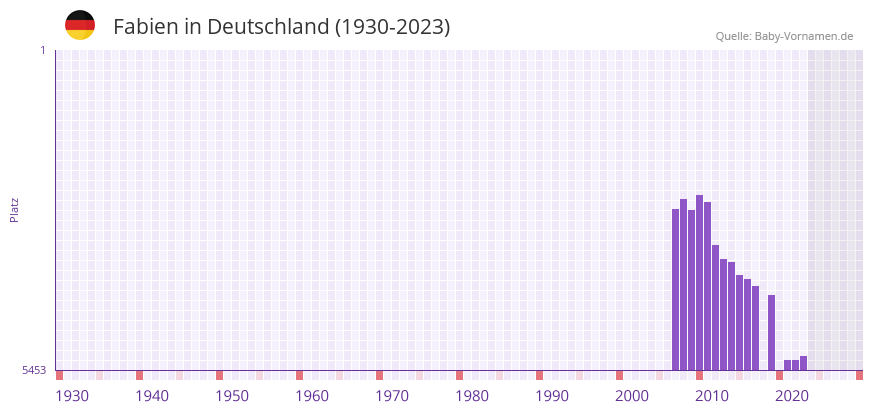Fabien in der Vornamen-Hitliste von Deutschland (1930-2023)