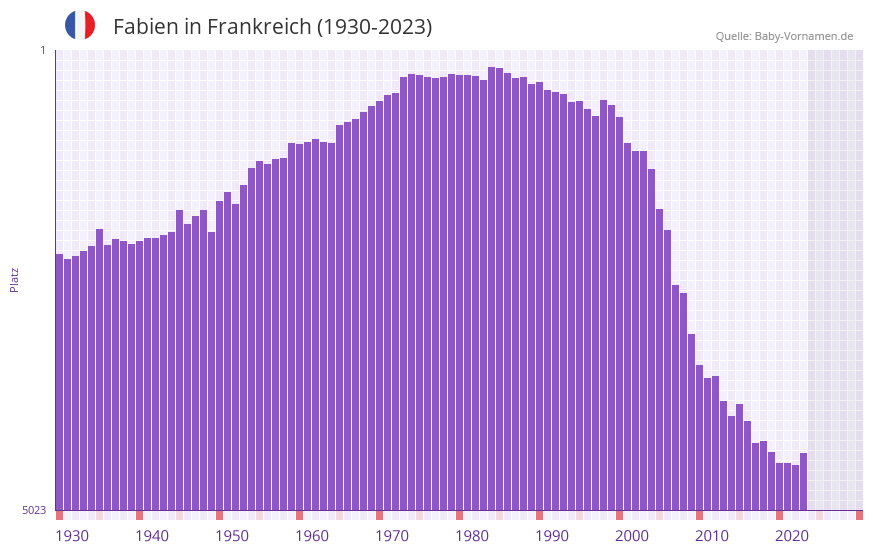Fabien in der Vornamen-Hitliste von Frankreich (1930-2023)