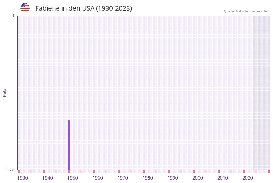 Fabiene in der Vornamen-Hitliste von den USA (1930-2023)
