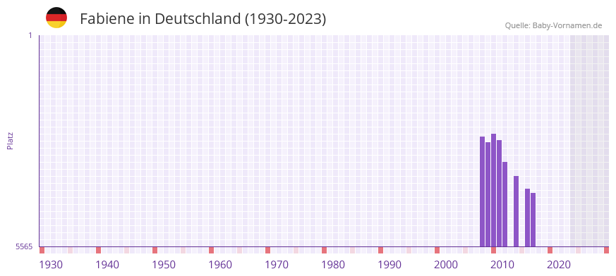 Fabiene in der Vornamen-Hitliste von Deutschland (1930-2023)