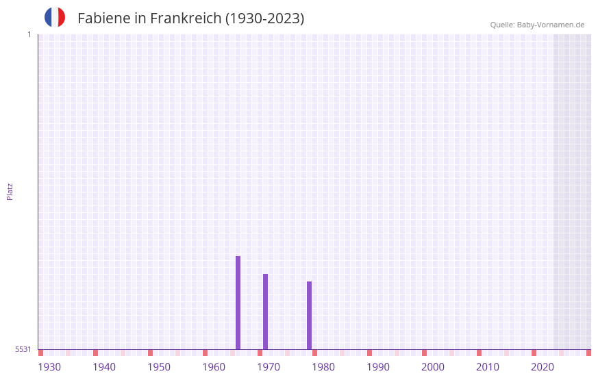 Fabiene in der Vornamen-Hitliste von Frankreich (1930-2023)