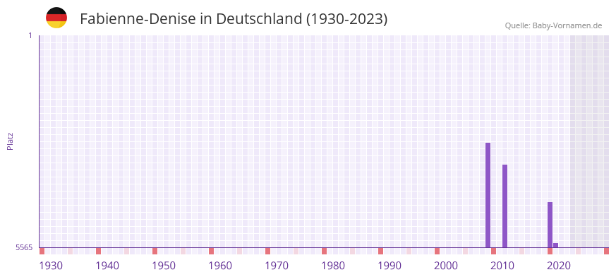 Fabienne-Denise in der Vornamen-Hitliste von Deutschland (1930-2023)