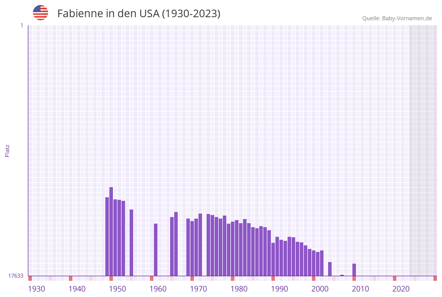 Fabienne in der Vornamen-Hitliste von den USA (1930-2023)