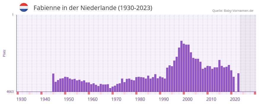 Fabienne in der Vornamen-Hitliste von der Niederlande (1930-2023)
