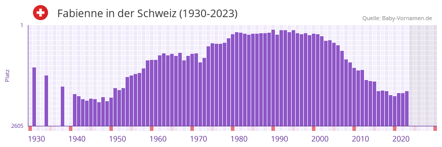 Fabienne in der Vornamen-Hitliste von der Schweiz (1930-2023)