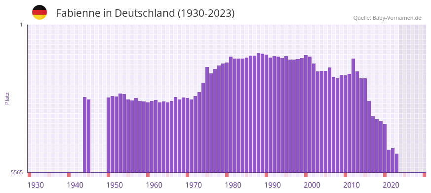 Fabienne in der Vornamen-Hitliste von Deutschland (1930-2023)