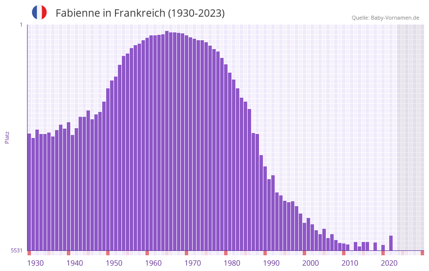 Fabienne in der Vornamen-Hitliste von Frankreich (1930-2023)
