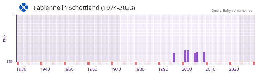 Fabienne in der Vornamen-Hitliste von Schottland (1974-2023)