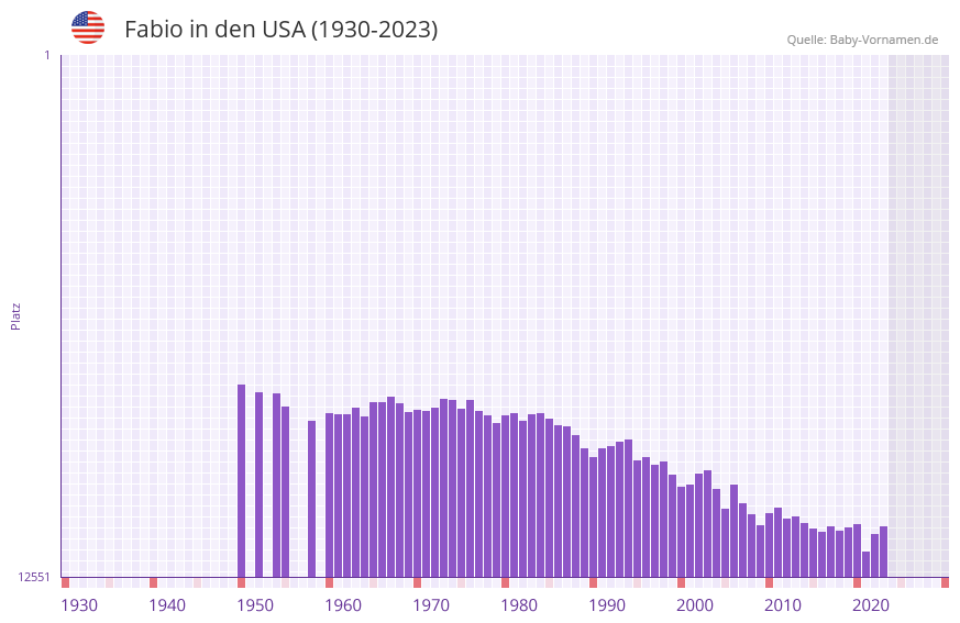 Fabio in der Vornamen-Hitliste von den USA (1930-2023)