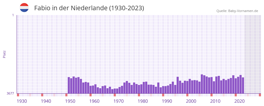 Fabio in der Vornamen-Hitliste von der Niederlande (1930-2023)