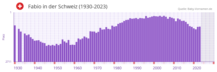 Fabio in der Vornamen-Hitliste von der Schweiz (1930-2023)