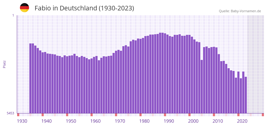 Fabio in der Vornamen-Hitliste von Deutschland (1930-2023)