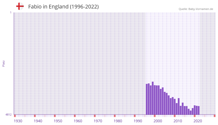 Fabio in der Vornamen-Hitliste von England (1996-2022)