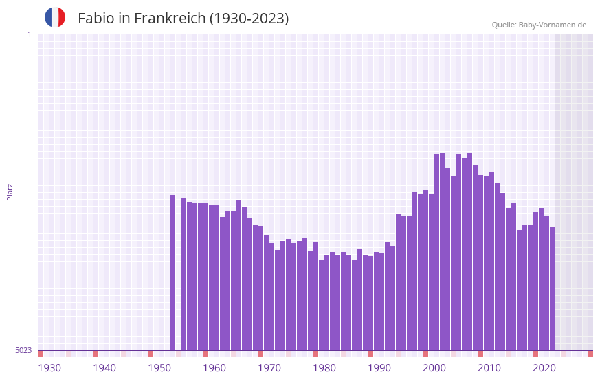 Fabio in der Vornamen-Hitliste von Frankreich (1930-2023)