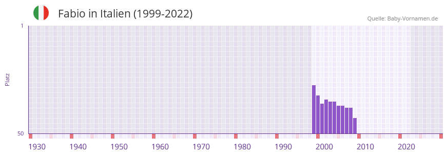 Fabio in der Vornamen-Hitliste von Italien (1999-2022)