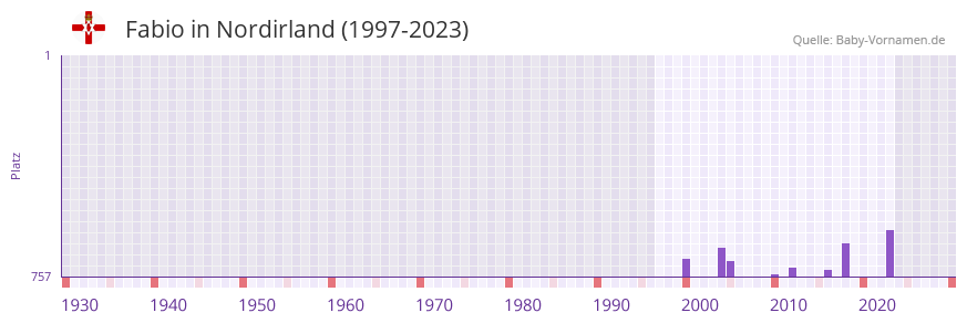 Fabio in der Vornamen-Hitliste von Nordirland (1997-2023)