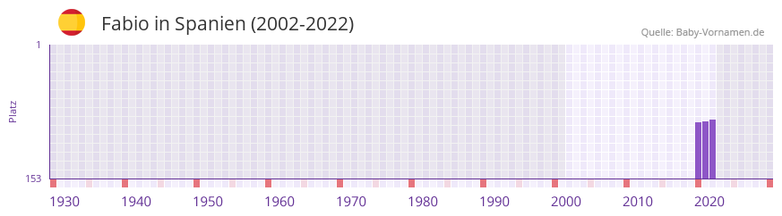 Fabio in der Vornamen-Hitliste von Spanien (2002-2022)