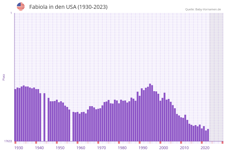 Fabiola in der Vornamen-Hitliste von den USA (1930-2023) Fabiola in der Vornamen-Hitliste von den USA (1930-2023)