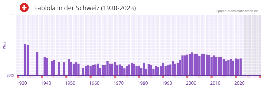 Fabiola in der Vornamen-Hitliste von der Schweiz (1930-2023) Fabiola in der Vornamen-Hitliste von der Schweiz (1930-2023)