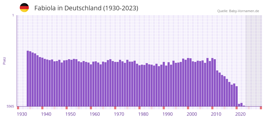 Fabiola in der Vornamen-Hitliste von Deutschland (1930-2023) Fabiola in der Vornamen-Hitliste von Deutschland (1930-2023)