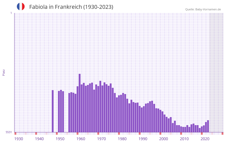 Fabiola in der Vornamen-Hitliste von Frankreich (1930-2023) Fabiola in der Vornamen-Hitliste von Frankreich (1930-2023)
