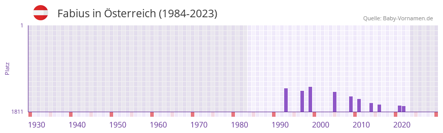 Fabius in der Vornamen-Hitliste von sterreich (1984-2023)