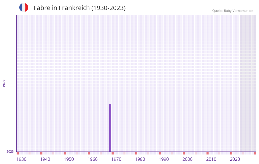 Fabre in der Vornamen-Hitliste von Frankreich (1930-2023)
