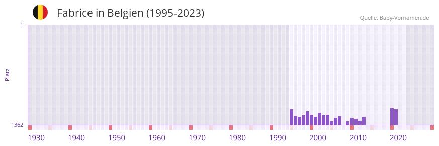 Fabrice in der Vornamen-Hitliste von Belgien (1995-2023) Fabrice in der Vornamen-Hitliste von Belgien (1995-2023)