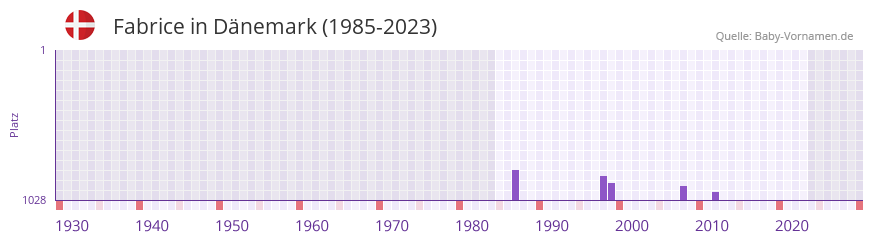 Fabrice in der Vornamen-Hitliste von Dänemark (1985-2023) Fabrice in der Vornamen-Hitliste von Dänemark (1985-2023)