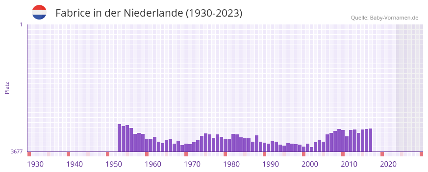 Fabrice in der Vornamen-Hitliste von der Niederlande (1930-2023) Fabrice in der Vornamen-Hitliste von der Niederlande (1930-2023)