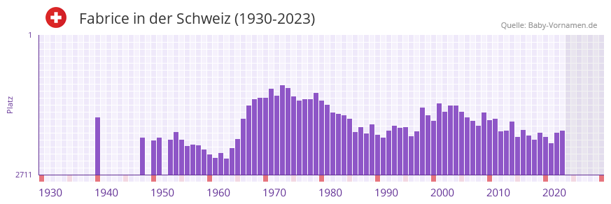 Fabrice in der Vornamen-Hitliste von der Schweiz (1930-2023) Fabrice in der Vornamen-Hitliste von der Schweiz (1930-2023)