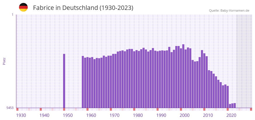 Fabrice in der Vornamen-Hitliste von Deutschland (1930-2023) Fabrice in der Vornamen-Hitliste von Deutschland (1930-2023)