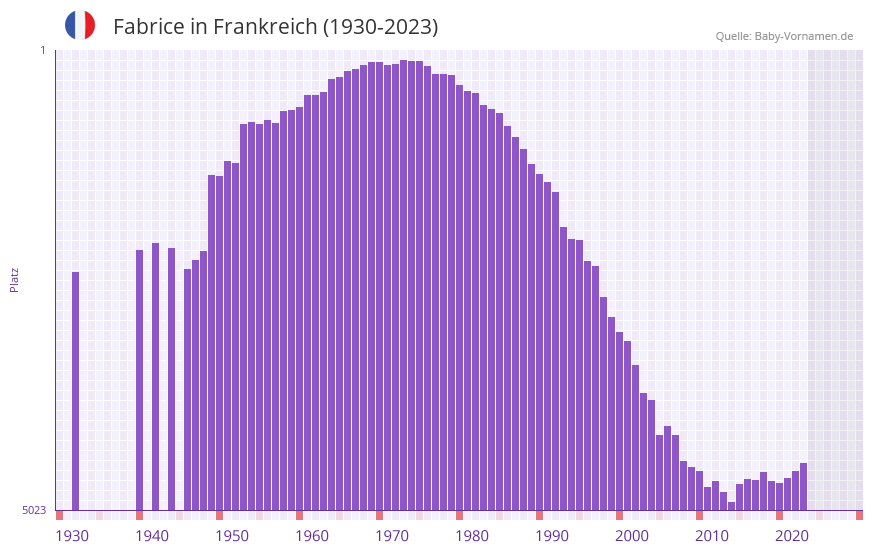 Fabrice in der Vornamen-Hitliste von Frankreich (1930-2023) Fabrice in der Vornamen-Hitliste von Frankreich (1930-2023)