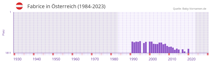 Fabrice in der Vornamen-Hitliste von Österreich (1984-2023) Fabrice in der Vornamen-Hitliste von Österreich (1984-2023)