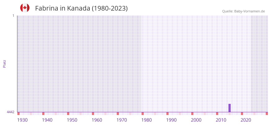 Fabrina in der Vornamen-Hitliste von Kanada (1980-2023)