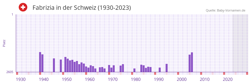 Fabrizia in der Vornamen-Hitliste von der Schweiz (1930-2023)