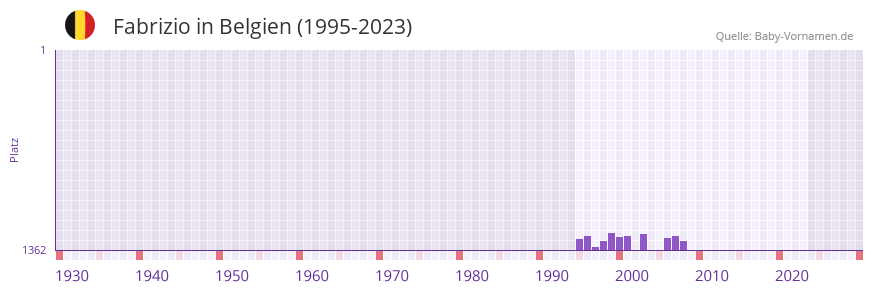 Fabrizio in der Vornamen-Hitliste von Belgien (1995-2023) Fabrizio in der Vornamen-Hitliste von Belgien (1995-2023)