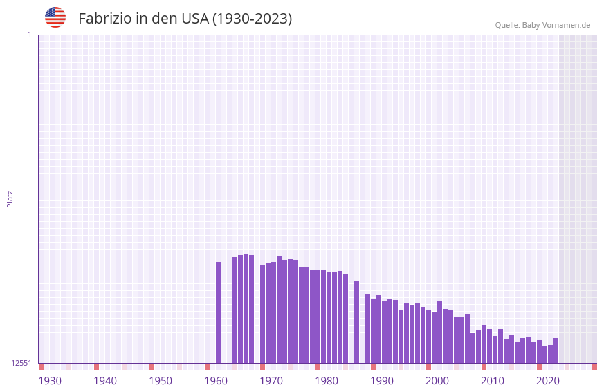 Fabrizio in der Vornamen-Hitliste von den USA (1930-2023) Fabrizio in der Vornamen-Hitliste von den USA (1930-2023)